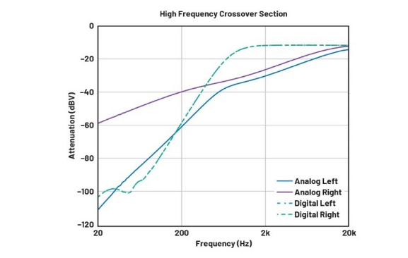 DSP入局：模擬與數(shù)字音頻分頻器設(shè)計的大比拼！