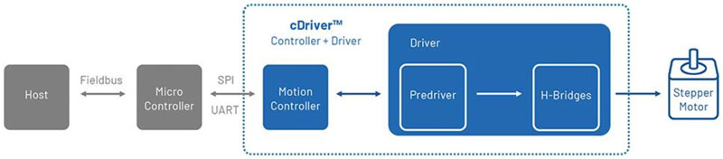 如何利用高能效監(jiān)控攝像頭 PTZ IC 進行設(shè)計以打造更安全的環(huán)境 如何利用高能效監(jiān)控攝像頭 PTZ IC 進行設(shè)計以打造更安全的環(huán)境