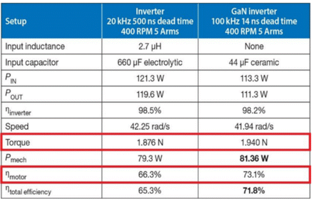 GaN正在加速電機(jī)驅(qū)動(dòng)中的應(yīng)用 GaN正在加速電機(jī)驅(qū)動(dòng)中的應(yīng)用