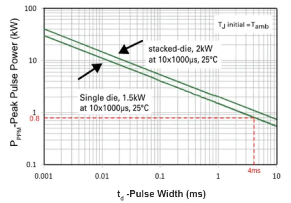 TVS的選型計(jì)算你做對了嗎？