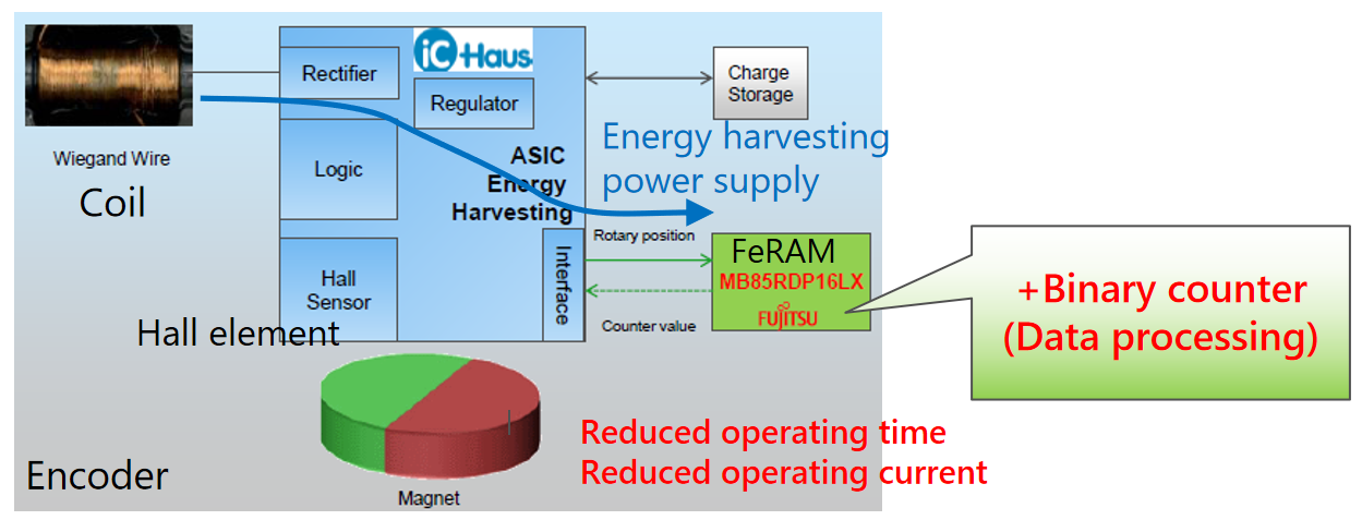 從富士通到RAMXEED，以全新一代FeRAM迎接邊緣智能高可靠性無延遲數(shù)據(jù)存儲需求
