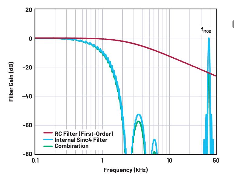 使用∑-Δ ADC構(gòu)建低功耗精密信號(hào)鏈應(yīng)用最重要的時(shí)序因素有哪些？