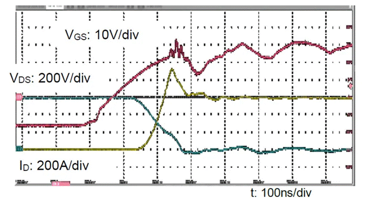  圖3：SiC MOSFET（FMF600DXZ-24B）關(guān)斷波形  3. 體二極管反向?qū)ㄌ匦? SiC MOSFET體二極管是一個PIN二極管，其由導(dǎo)通到截止，會產(chǎn)生反向恢復(fù)。隨著溫度升高，反向恢復(fù)電荷和反向恢復(fù)峰值電流都會增加。圖4為SiC MOSFET模塊FMF600DXE-34BN體二極管在25℃時的反向恢復(fù)波形，圖5為150℃時的反向恢復(fù)波形。高溫下載流子壽命變長，電導(dǎo)率調(diào)制引起的載流子濃度增加，從而產(chǎn)生更明顯的反向恢復(fù)電流。