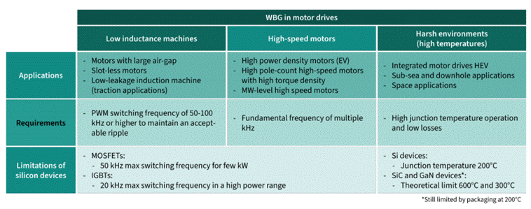 GaN正在加速電機(jī)驅(qū)動(dòng)中的應(yīng)用 GaN正在加速電機(jī)驅(qū)動(dòng)中的應(yīng)用