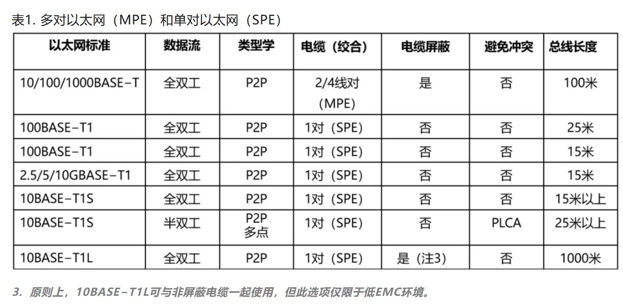 10BASE-T1S如何推動(dòng)工業(yè)與汽車革新？