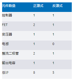 正激式還是反激式轉(zhuǎn)換器？隔離電源設(shè)計(jì)的經(jīng)典選擇題