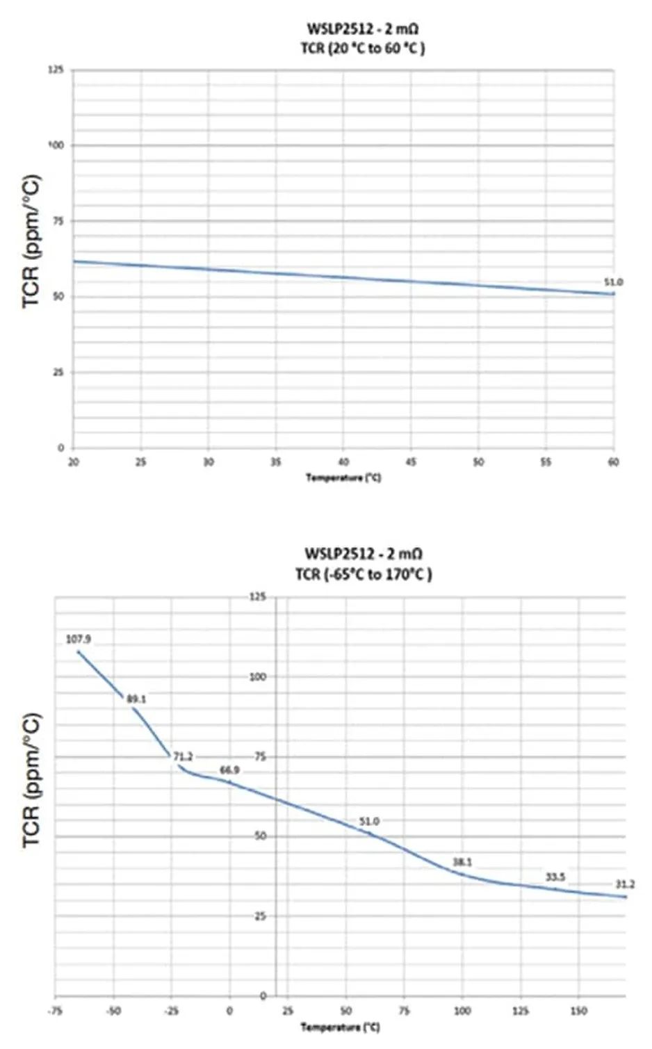 關(guān)于電阻溫度系數(shù)、測量和結(jié)構(gòu)影響 這篇文章說透了