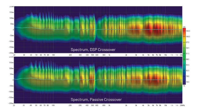 DSP入局：模擬與數(shù)字音頻分頻器設(shè)計的大比拼！
