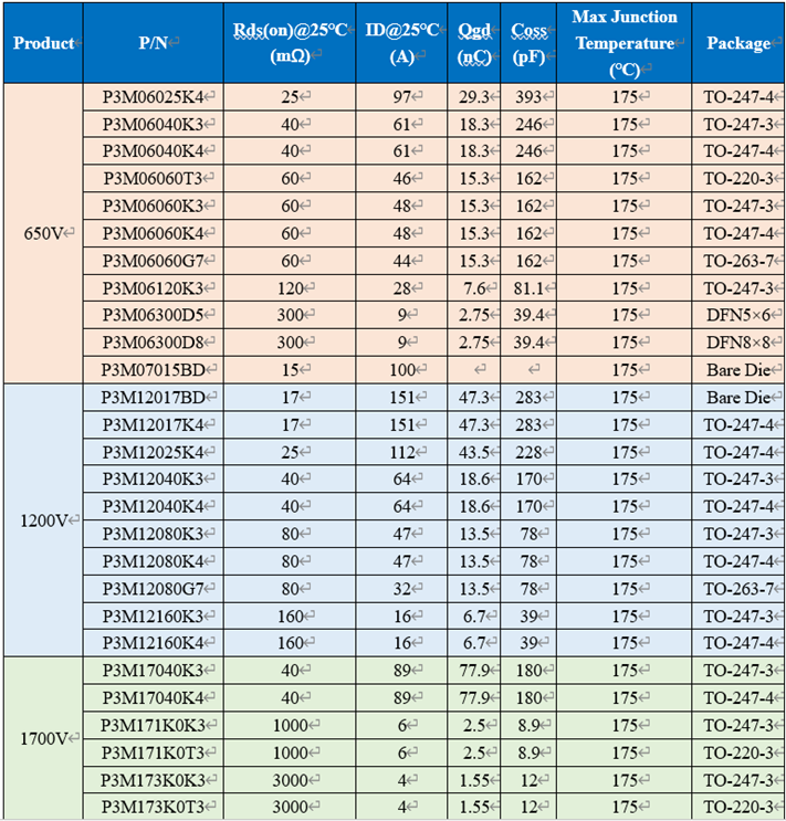 650V 60mΩ SiC MOSFET高溫性能測(cè)試對(duì)比，國(guó)產(chǎn)器件重載時(shí)溫度更低