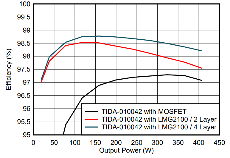 GaN如何讓光伏充電控制器更高效更小巧？TI給出答案