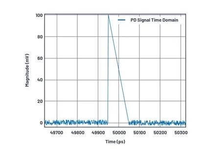 如何為UHF局部放電在線監(jiān)測系統(tǒng)設(shè)計(jì)一個(gè)最好的前端？