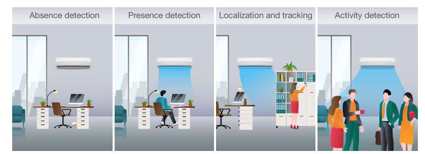 如何使用 TI 毫米波占位傳感器設計高能效的智能空調(diào) 如何使用 TI 毫米波占位傳感器設計高能效的智能空調(diào)