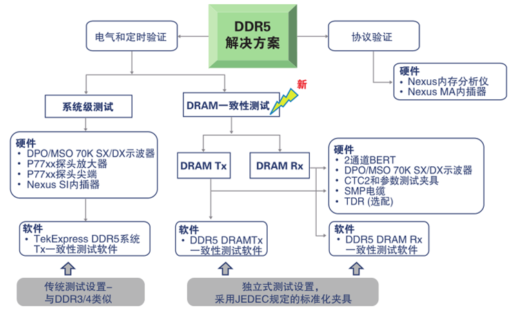 更高、更快伴生更強(qiáng)要求，迎接DDR5內(nèi)存驗(yàn)證和調(diào)試挑戰(zhàn)