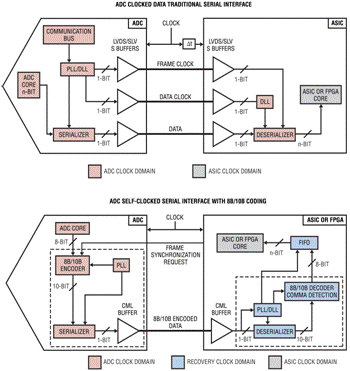 了解用于模擬/數(shù)字轉(zhuǎn)換器的單傳輸對串行通信的新 JESD204 標(biāo)準(zhǔn) 了解用于模擬/數(shù)字轉(zhuǎn)換器的單傳輸對串行通信的新 JESD204 標(biāo)準(zhǔn)