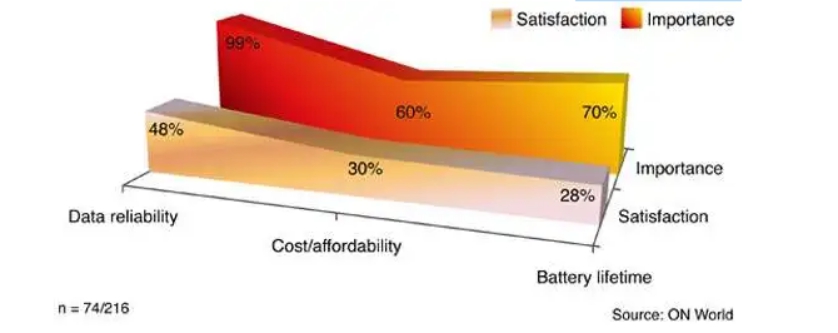 低功耗傳感對(duì)于物聯(lián)網(wǎng)的重要性 低功耗傳感對(duì)于物聯(lián)網(wǎng)的重要性