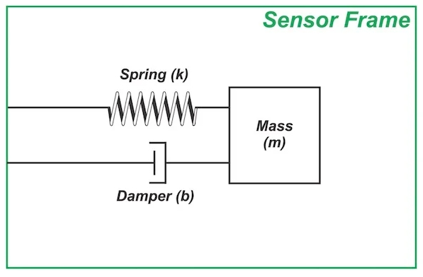 使用質(zhì)量彈簧阻尼器測(cè)量加速度 使用質(zhì)量彈簧阻尼器測(cè)量加速度