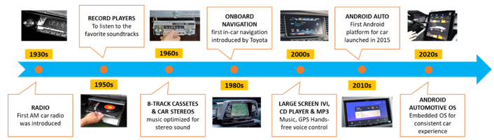 從收音機到移動智能樂園，看車載信息娛樂系統(tǒng)如何點亮“第三空間”？