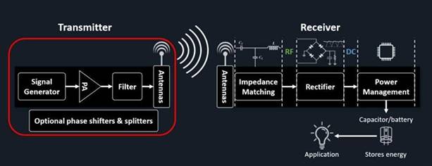 無(wú)線功率傳輸取代了 IIoT 傳感器網(wǎng)絡(luò)電纜 無(wú)線功率傳輸取代了 IIoT 傳感器網(wǎng)絡(luò)電纜