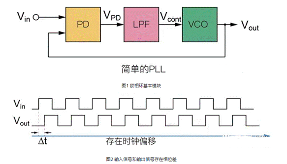 鎖相環(huán)路構成與工作機制 鎖相環(huán)路構成與工作機制