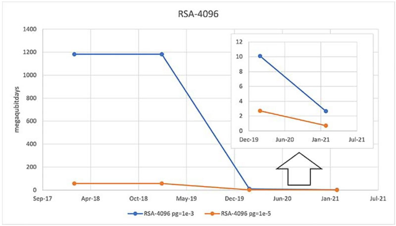 在后量子計算時代， 是否能縮短暴力攻擊攻破系統(tǒng)所需的時間？