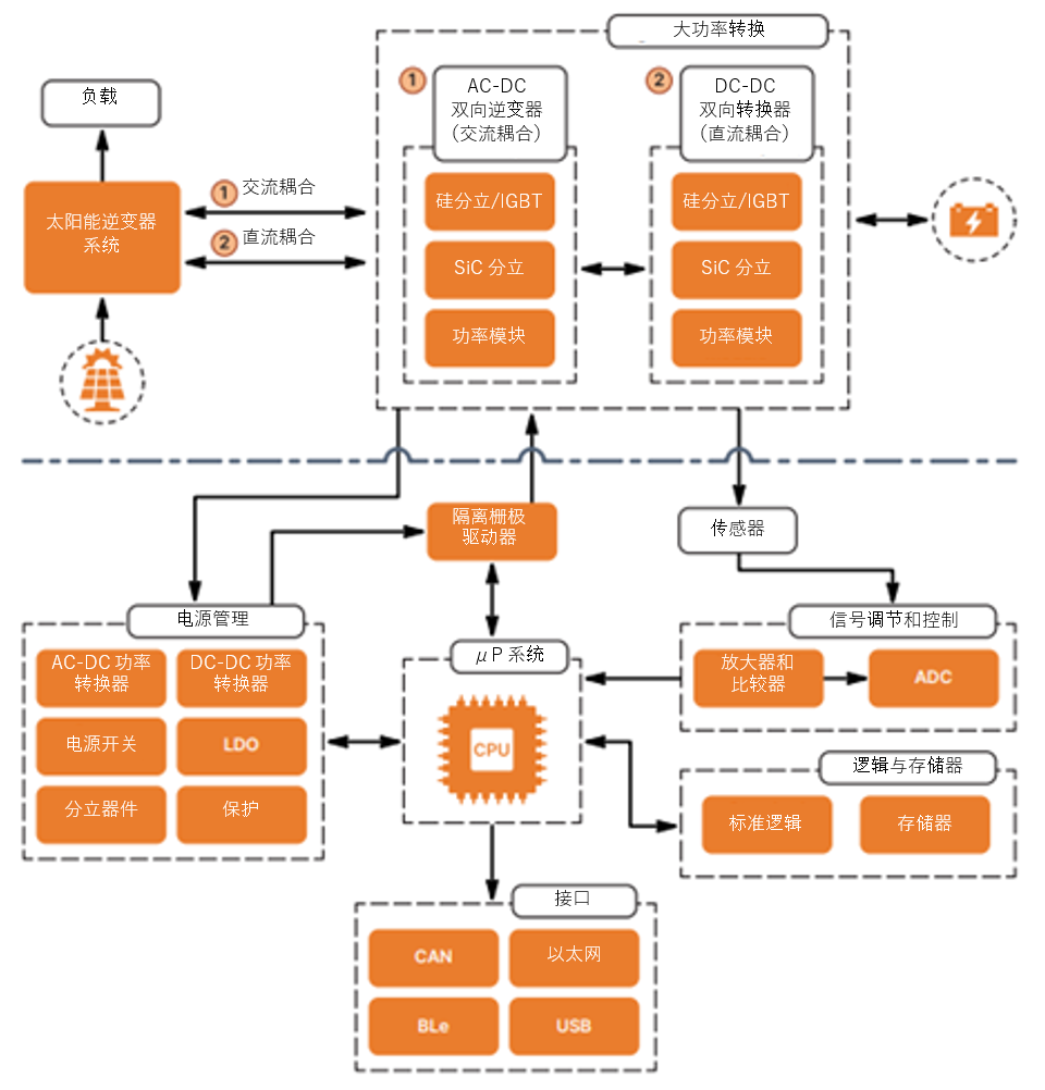 如何通過(guò)SiC增強(qiáng)電池儲(chǔ)能系統(tǒng)？