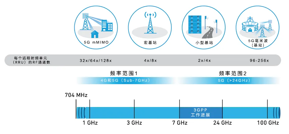 從4個到256個通道，GaN技術如何創(chuàng)新5G基站系統(tǒng)的緊湊設計