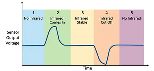 采用被動式紅外傳感器做運動檢測 有沒有簡捷實現(xiàn)的方案？
