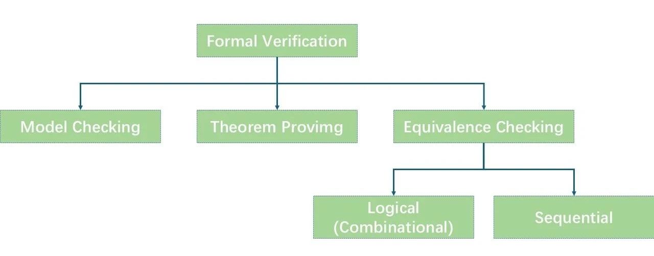 形式驗證如何加速超大規(guī)模芯片設計？