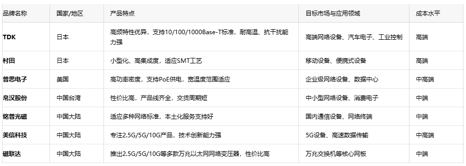 深度解析通訊變壓器的核心優(yōu)勢、應(yīng)用生態(tài)與原廠選型成本戰(zhàn)略