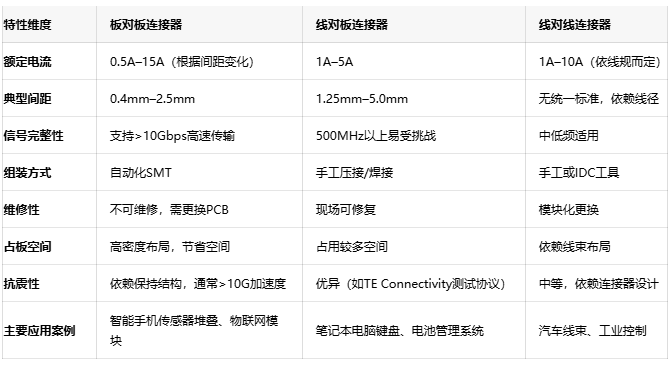 電子連接器全景解讀：板對板、線對板、線對線連接器的選型密碼