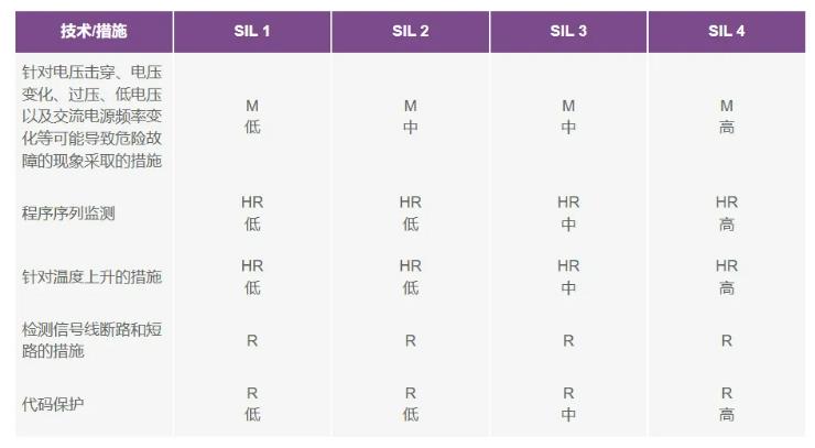如何使用高性能監(jiān)控電路來提高工業(yè)功能安全合規(guī)性？