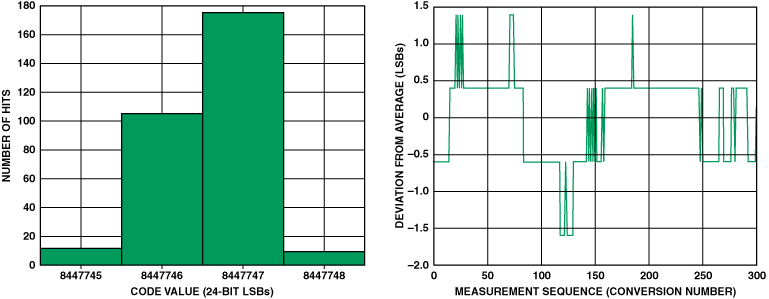 高性能、低成本電子秤的參考設(shè)計