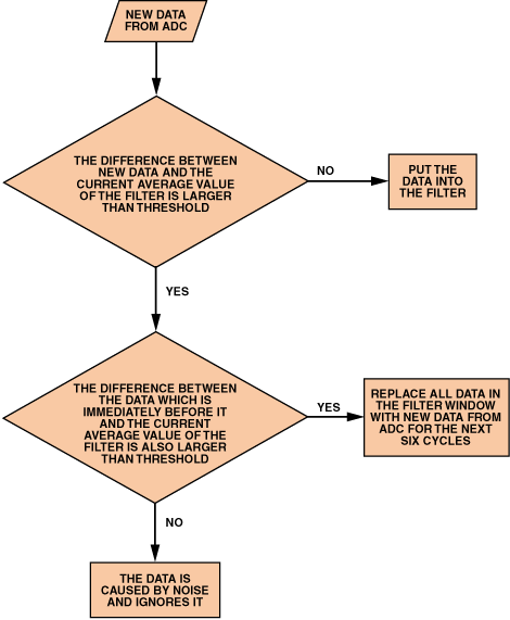 高性能、低成本電子秤的參考設(shè)計