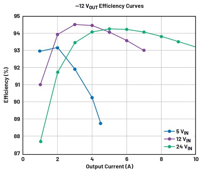 告別拓?fù)渫讌f(xié)！四開關(guān)μModule穩(wěn)壓器在車載電源的實(shí)戰(zhàn)演繹