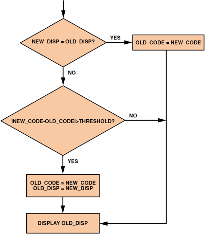 高性能、低成本電子秤的參考設(shè)計