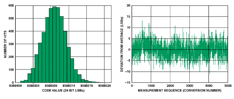 高性能、低成本電子秤的參考設(shè)計
