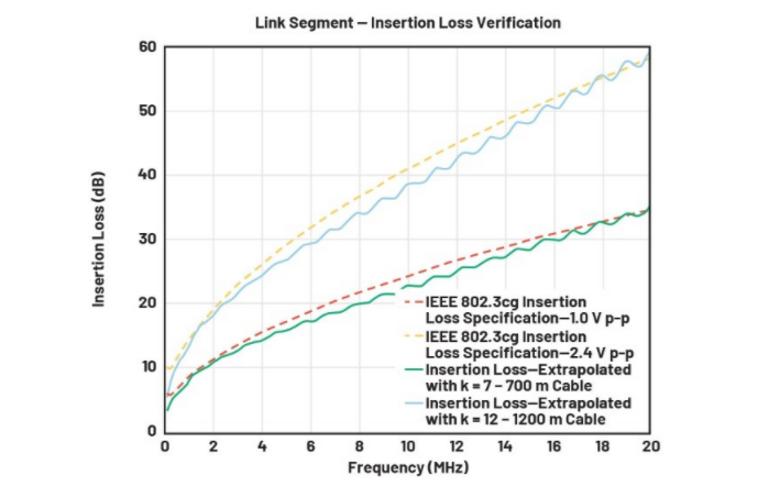 單對以太網(wǎng)新突破:10BASE-T1L實現(xiàn)千米級工業(yè)通信傳輸 單對以太網(wǎng)新突破:10BASE-T1L實現(xiàn)千米級工業(yè)通信傳輸