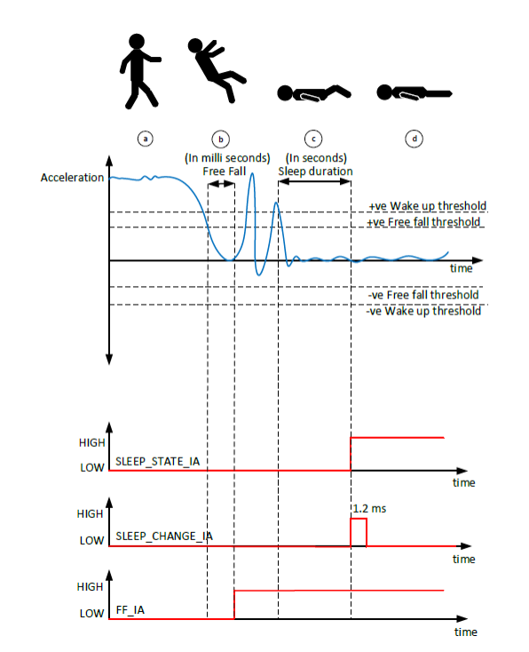 使用 MEMS 傳感器的跌倒檢測系統(tǒng) 使用 MEMS 傳感器的跌倒檢測系統(tǒng)