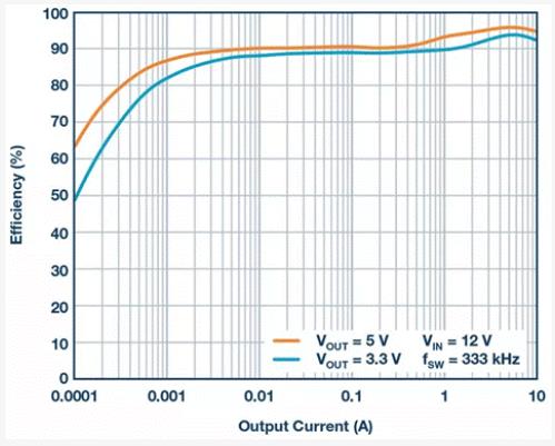 如何設(shè)計汽車信息娛樂系統(tǒng)電源方案一體化高壓控制器？