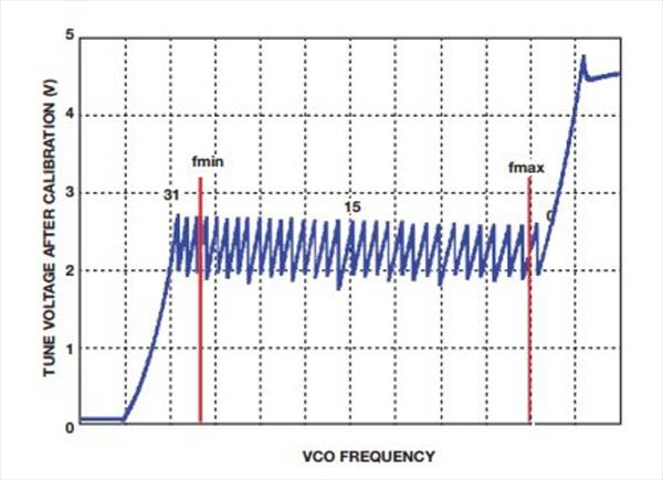 如何實現(xiàn)低BER(誤碼率)、低雜散輸出和低相位噪聲的系統(tǒng)級目標