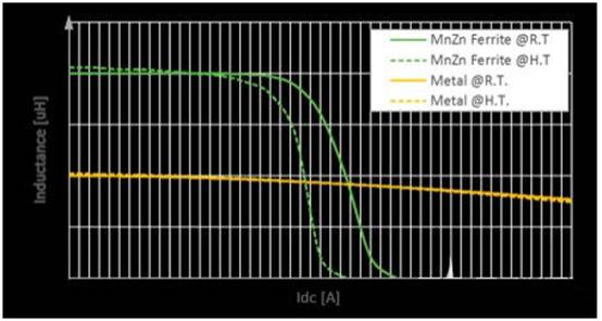 重新設(shè)計用于汽車“萬物電動”的功率電感器 重新設(shè)計用于汽車“萬物電動”的功率電感器
