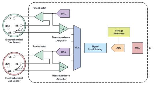 通過(guò)利用電化學(xué)診斷技術(shù)分析傳感器的健康狀況 通過(guò)利用電化學(xué)診斷技術(shù)分析傳感器的健康狀況