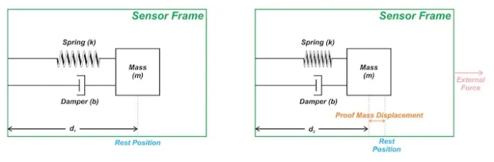 使用質(zhì)量彈簧阻尼器測(cè)量加速度 使用質(zhì)量彈簧阻尼器測(cè)量加速度