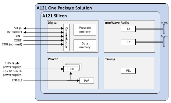 測(cè)量距離或運(yùn)動(dòng)時(shí)，您會(huì)考慮在設(shè)計(jì)中使用雷達(dá)嗎？
