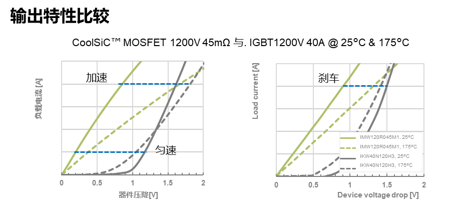 SiC MOSFET用于電機(jī)驅(qū)動(dòng)的優(yōu)勢