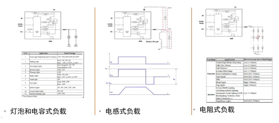 汽車區(qū)域控制器架構(gòu)趨勢下，這三類的典型電路設(shè)計正在改變