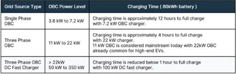 消費(fèi)者需求不斷攀升，電動(dòng)汽車(chē)(EV)必須延長(zhǎng)續(xù)航里程，方可與傳統(tǒng)的內(nèi)燃機(jī)(ICE)汽車(chē)相媲美。解決這個(gè)問(wèn)題主要有兩種方法：在不顯著增加電池尺寸或重量的情況下提升電池容量，或提高主驅(qū)逆變器等關(guān)鍵高功率器件的運(yùn)行能效。為應(yīng)對(duì)電子元件導(dǎo)通損耗和開(kāi)關(guān)損耗造成的巨大功率損耗，汽車(chē)制造商正在通過(guò)提高電池電壓來(lái)增加車(chē)輛的續(xù)航里程。  圖1：生產(chǎn)中的電動(dòng)汽車(chē)以及所需的復(fù)雜系統(tǒng).png    圖1：生產(chǎn)中的電動(dòng)汽車(chē)以及所需的復(fù)雜系統(tǒng)   因此，就像需要提高電池電壓一樣，汽車(chē)整車(chē)廠商也必須跟上電動(dòng)汽車(chē)車(chē)載充電器(OBC)的發(fā)展步伐，而首先要考慮的是必須支持800 V 電池架構(gòu)和處理更高的電壓。為此，現(xiàn)行的標(biāo)準(zhǔn)650 V 額定芯片元件需過(guò)渡到額定電壓最高達(dá)1200 V 的芯片元件。此外，為加快電池充電速率，對(duì)更高額定功率OBC的需求也在日益增長(zhǎng)。  消費(fèi)者迫切需要更出色的性能  OBC能夠?qū)⒔涣麟娹D(zhuǎn)換為直流電，因而可以讓汽車(chē)?yán)秒娋W(wǎng)等交流電源進(jìn)行充電。充電站的輸出峰值會(huì)明顯限制充電速度，同樣的，OBC的峰值功率處理能力也是充電速度的一大影響因素。  在目前的充電基礎(chǔ)設(shè)施中，充電樁分為三個(gè)等級(jí)：  1 級(jí)的最大功率為 3.6 kW  2 級(jí)的功率為 3.6 kW 到大約 22 kW ，與 OBC 的最大容量相當(dāng)  3 級(jí)提供直流電，無(wú)需使用 OBC，功率為 50 kW 到 350+ kW  盡管速度較快的3級(jí)直流充電站已投入使用，但其在全球范圍內(nèi)分布有限，因此OBC仍然不可或缺。此外，許多企業(yè)正盡可能提高現(xiàn)有2級(jí)充電基礎(chǔ)設(shè)施的性能并促進(jìn)更高電壓電池技術(shù)的采用，市場(chǎng)對(duì)更高能效OBC的需求預(yù)計(jì)仍將持續(xù)增長(zhǎng)。  表1：OBC的不同功率等級(jí)及其對(duì)80 kWh 電池充電時(shí)間的影響.png    表1：OBC的不同功率等級(jí)及其對(duì)80 kWh 電池充電時(shí)間的影響  表1列舉了常見(jiàn)的OBC功率等級(jí)及大致充電時(shí)間。為加快充電速度、滿足消費(fèi)者需求，行業(yè)已開(kāi)始轉(zhuǎn)向更強(qiáng)大的三相OBC。然而，電動(dòng)汽車(chē)的實(shí)際充電時(shí)間取決于多個(gè)因素。  首先我們需要明確一點(diǎn)，充電并不是一個(gè)線性過(guò)程。當(dāng)電池接近滿容量（通常超過(guò)80%）時(shí)，充電速度會(huì)減慢，以保護(hù)電池健康。簡(jiǎn)單來(lái)說(shuō)，電池電量越滿，接受電能的速度就越慢。電動(dòng)汽車(chē)通常不是滿電狀態(tài)，許多電動(dòng)汽車(chē)制造商通常也不建議頻繁待電量耗至0%再充滿至100%，而是只需充一部分（例如最高充到80%），這樣可顯著縮短充電時(shí)間。此外，電氣化趨勢(shì)正逐漸延伸到公共汽車(chē)、貨車(chē)、重型車(chē)輛和農(nóng)業(yè)用車(chē)等各種車(chē)輛類(lèi)型甚至是船舶，OBC還將繼續(xù)發(fā)展，目標(biāo)是實(shí)現(xiàn)22 kW 以上更高功率等級(jí)。  汽車(chē)整車(chē)廠商可以通過(guò)構(gòu)建更強(qiáng)大的OBC來(lái)提高2級(jí)充電站的充電速度，但這需要利用經(jīng)濟(jì)高效且性能可靠的電子元件，來(lái)實(shí)現(xiàn)更高的電壓（800 V，而非400 V）和更高的功率等級(jí)。  更高性能OBC的關(guān)鍵設(shè)計(jì)考慮因素 對(duì)于更高性能的OBC，除了額定功率和電池電壓之外，還有許多因素需要考慮。其中包括散熱管理、封裝限制、器件成本、電磁兼容性(EMC)以及對(duì)雙向充電的潛在需求。  談到散熱管理，很容易想到增加OBC的尺寸和重量。然而，這種簡(jiǎn)單的方案并不理想，因?yàn)殡妱?dòng)汽車(chē)的空間有限，難以容納過(guò)于龐大OBC，而且重量增加也會(huì)導(dǎo)致縮短車(chē)輛的續(xù)航里程。  800 V 電池架構(gòu)可以帶來(lái)諸多益處，例如減少導(dǎo)通損耗、提高性能、加快充電和電力輸送速度等，但也為設(shè)計(jì)師帶來(lái)了許多復(fù)雜難題：  器件供應(yīng)：尋找適合 800 V 安全運(yùn)轉(zhuǎn)的器件可能會(huì)很困難。  降額以確?？煽啃裕杭词故呛细竦钠骷部赡苄枰殿~，也就是以低于最大容量的功率運(yùn)轉(zhuǎn)，以確保長(zhǎng)期可靠性。  安全問(wèn)題：更高電壓的系統(tǒng)需要強(qiáng)大的絕緣和安全功能。  測(cè)試和驗(yàn)證：驗(yàn)證高電壓系統(tǒng)更為復(fù)雜，可能需要專(zhuān)門(mén)的設(shè)備和專(zhuān)業(yè)知識(shí)。  為此，需要用到擊穿電壓更高的元件，對(duì)于MOSFET而言尤其如此。事實(shí)證明，在需要更快MOSFET開(kāi)關(guān)的更高電壓應(yīng)用（例如OBC）中，改用高性能碳化硅(SiC)元件將大有裨益。開(kāi)發(fā)PCB布局時(shí)，考慮電壓等級(jí)也至關(guān)重要，因?yàn)榭赡苄枰鄳?yīng)地?cái)U(kuò)大元件間距和PCB走線之間的距離。同樣，暴露于更高電壓的其他器件（例如連接器、變壓器、電容）也需要更高的額定值。  改進(jìn)OBC設(shè)計(jì)，提升性能和功能 安森美(onsemi)是一家值得信賴(lài)的高功率汽車(chē)應(yīng)用功率模塊供應(yīng)商，可以為向800 V 電池系統(tǒng)過(guò)渡提供強(qiáng)大支持。安森美先進(jìn)的EliteSiC 1200 V MOSFET和汽車(chē)功率模塊(APM)能夠?qū)崿F(xiàn)更高的功率密度，在汽車(chē)設(shè)計(jì)領(lǐng)域一直深受認(rèn)可。  圖2：EliteSiC 1200V MOSFET 采用TO247-4L封裝.png    圖2：EliteSiC 1200V MOSFET 采用TO247-4L封裝，提供開(kāi)爾文源極連接（第3根引線），可消除柵極驅(qū)動(dòng)環(huán)路內(nèi)共源極寄生電感的影響  APM32功率模塊系列集成安森美先進(jìn)的1200 V SiC 器件，針對(duì)800 V 電池架構(gòu)進(jìn)行了優(yōu)化，更適用于高電壓和功率級(jí)OBC。APM32系列包括用于功率因數(shù)校正(PFC)級(jí)的三相橋模塊，例如采用1200 V 40 mΩ EliteSiC MOSFET（集成溫度感測(cè)）的NVXK2VR40WDT2。該模塊專(zhuān)為11 – 22 kW OBC 終端應(yīng)用而設(shè)計(jì)。  相較于分立方案，APM32模塊技術(shù)具有多種優(yōu)勢(shì)，包括尺寸更小、散熱設(shè)計(jì)更佳、雜散電感更低、內(nèi)部鍵合電阻更低、電流能力更強(qiáng)、EMC性能更好、可靠性更高等，從而有助于創(chuàng)建高性能雙向OBC（圖3）。這不僅能夠增強(qiáng)車(chē)輛OBC的功能，還能讓電動(dòng)汽車(chē)充當(dāng)移動(dòng)的電池儲(chǔ)能器。  圖3：采用EliteSiC 1200V APM32 功率模塊.png    圖3：采用EliteSiC 1200V APM32 功率模塊的高功率(11 kW-22 kW) 雙向OBC方案  圖3的OBC功率級(jí)示例中包含升壓型三相PFC和雙向CLLC全橋轉(zhuǎn)換器，用于提供必要的功率和電壓處理及先進(jìn)的雙向充電功能。  在全球各地逐漸轉(zhuǎn)向太陽(yáng)能和風(fēng)能等可持續(xù)能源之際，電網(wǎng)的電力供應(yīng)有時(shí)可能供不應(yīng)求。充滿電的電動(dòng)汽車(chē)能夠作為重要的儲(chǔ)能資源，用來(lái)支援電網(wǎng)的峰值需求，或者在建筑物主要電源受損的緊急情況下使用。利用安森美APM32等模塊，OBC可以實(shí)現(xiàn)電動(dòng)汽車(chē)電池的雙向能量傳輸。由此，電池存儲(chǔ)的能量可以短暫地為房屋供電，之后還能隨時(shí)充電。  可靠的設(shè)計(jì)和供應(yīng) 與一些將封裝技術(shù)外包的競(jìng)爭(zhēng)對(duì)手不同，安森美的APM系列均在內(nèi)部設(shè)計(jì)和制造，因而能夠更好地掌控散熱優(yōu)化。此外，安森美為制造商提供了一系列封裝和制造選項(xiàng)，包括裸片、分立元件或模塊，從而確保有合適的方案支持任何先進(jìn)的OBC設(shè)計(jì)。  結(jié)論 OBC技術(shù)正蓬勃發(fā)展，不僅能幫助汽車(chē)制造商滿足消費(fèi)者對(duì)電動(dòng)汽車(chē)的需求，還能有效應(yīng)對(duì)800 V 電池架構(gòu)等新技術(shù)趨勢(shì)。利用安森美系統(tǒng)方案（例如APM32功率模塊），汽車(chē)設(shè)計(jì)人員可以簡(jiǎn)化流程并有效滿足新需求，從而在大量減少設(shè)計(jì)工作的同時(shí)，確保更高的質(zhì)量、可靠性和供應(yīng)鏈一致性。  此外，安森美還提供廣泛的技術(shù)支持、仿真及其他電源方案，其中包含EliteSiC 1200 V M1和M3SMOSFET、EliteSiC 1200V D1和D3二極管，以及電隔離柵極驅(qū)動(dòng)器、CAN收發(fā)器和可復(fù)位保險(xiǎn)絲等配套器件，旨在助力實(shí)現(xiàn)全面、高性能的OBC設(shè)計(jì)。  文章來(lái)源：安森美
