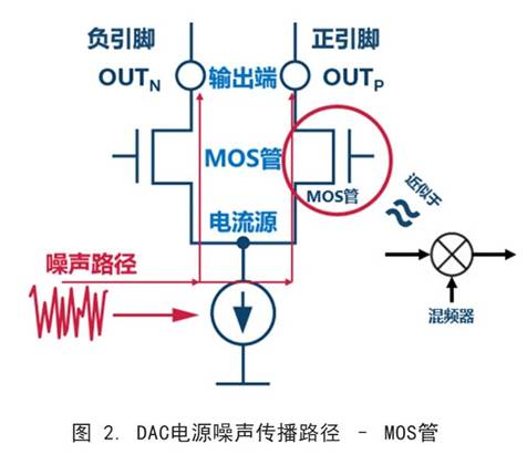 你知道DAC電源噪聲是怎么傳播的嗎？