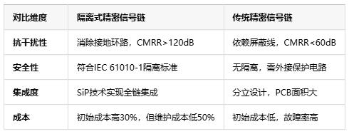 隔離式精密信號鏈定義、原理與應(yīng)用全景解析