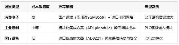 精度?帶寬?抗噪！三大維度解鎖電壓放大器場(chǎng)景適配密碼
